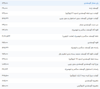 قیمت انواع گوشت قرمز و مرغ در بازار امروز چهارشنبه ۲۳ اسفند ۱۴۰۲