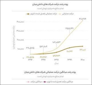 سهم دانش‌بنیان‌ها از اقتصاد کشور چقدر است؟