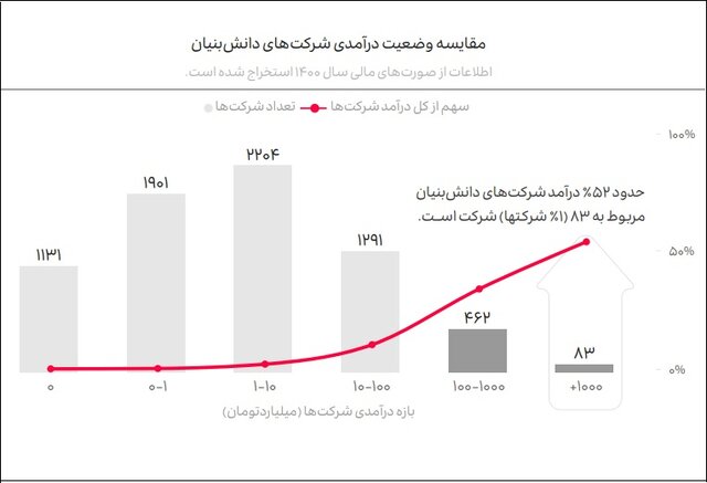 سهم دانش بنیان ها از اقتصاد کشور چقدر است؟