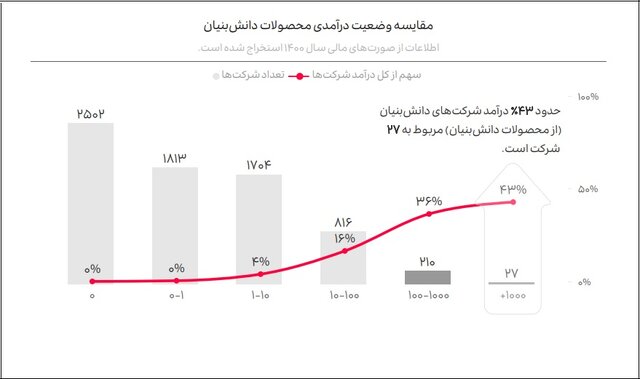 سهم دانش بنیان ها از اقتصاد کشور چقدر است؟