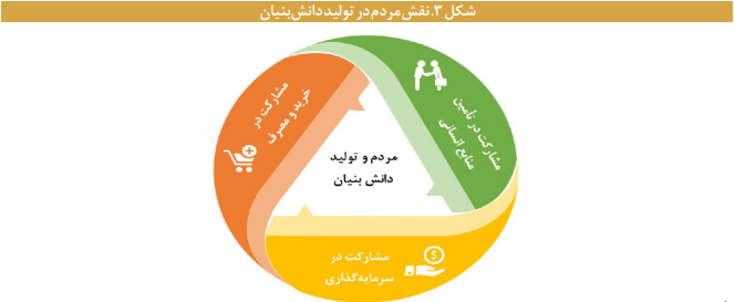 ضرورت حکمرانی مشارکتی در کسب وکار دانش بنیان