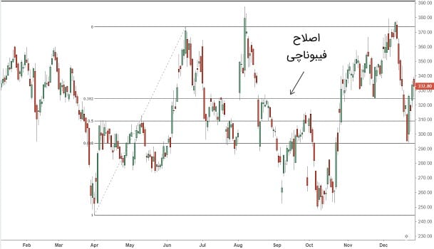 چگونه به صورت حرفه ای از فیبوناچی در فارکس استفاده کنیم؟