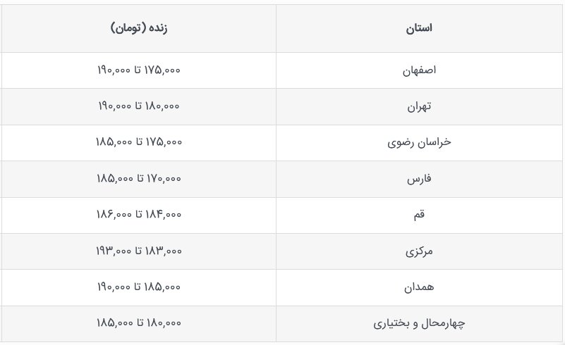 قیمت جدید دام زنده امروز ۲۹ مهر ۱۴۰۳ اعلام شد/ قیمت گوسفند زنده چه تغییری کرد؟ + جدول