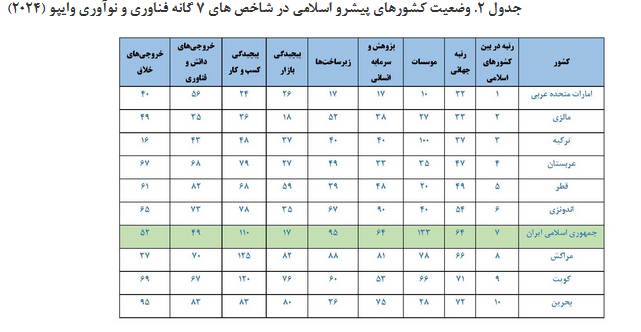 جایگاه فناوری و نوآوری جمهوری اسلامی ایران بر اساس گزارش سازمان جهانی مالکیت فکری در سال ۲۰۲۴