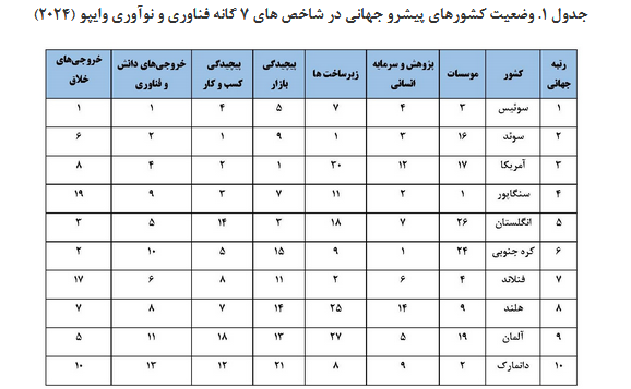 جایگاه فناوری و نوآوری جمهوری اسلامی ایران بر اساس گزارش سازمان جهانی مالکیت فکری در سال ۲۰۲۴