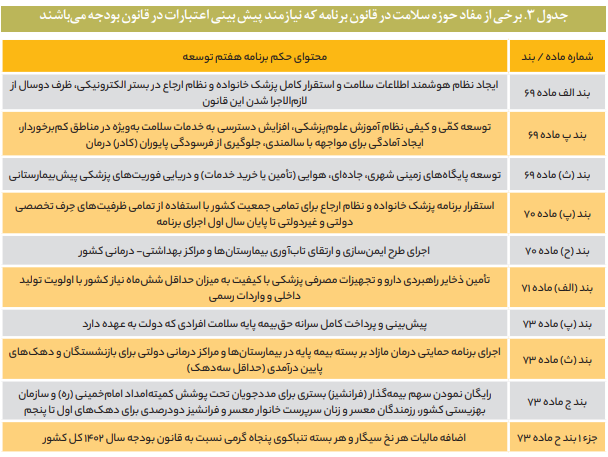 سلامت در لایحه بودجه ۱۴۰۴ کل کشور