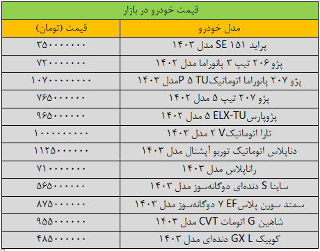 بازار خودرو «کپ» کرد/ آخرین قیمت پژو، شاهین، تارا، سمند و دنا + جدول