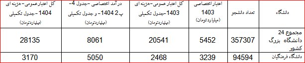 نگاهی به لایحه بودجه ۱۴۰۴ وزارت آموزش و پرورش و ابهامات آن/ رشد ۴۶ درصدی اعتبارات هم دردی را درمان نمی‌کند