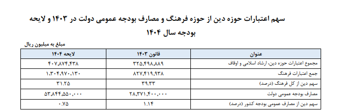 سهم حوزه دین در کل بودجه کشور هیچ‎گاه بیش از ۲ درصد نبوده است