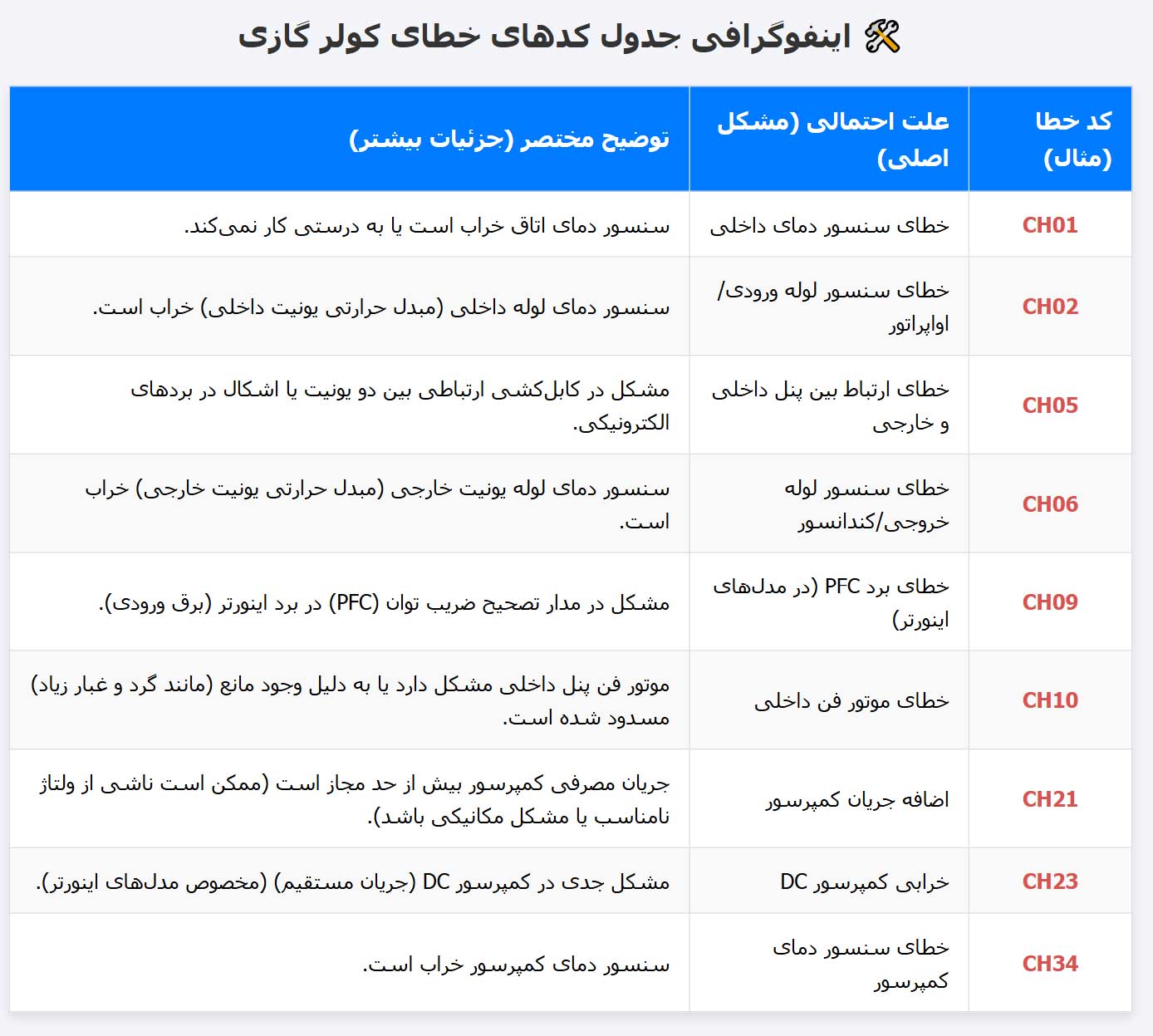 ال جی | تعمیر جدول خطا ها