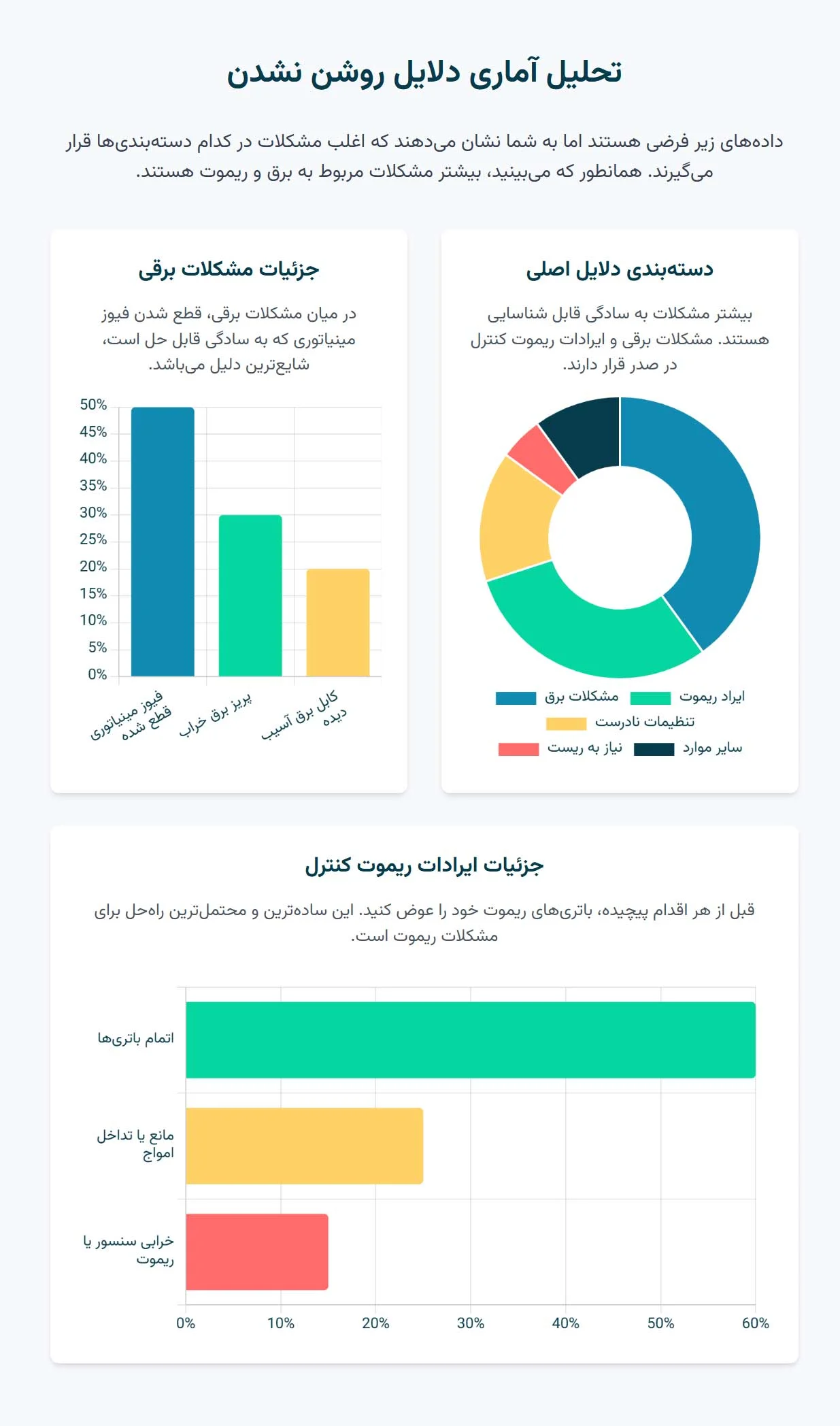 اینفوگرافی دلیل روشن نشدن کولر گازی
