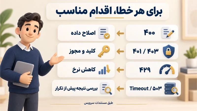 راهنمای رفع خطای داده، دسترسی، محدودیت نرخ و نتیجه نامشخص در اتصال API پیامک