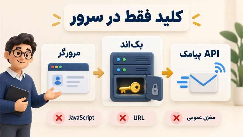 نگهداری کلید API پیامک در سرور و جلوگیری از افشای آن در جاوااسکریپت، آدرس و مخزن عمومی